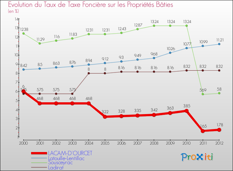 Evolution du taux de la taxe foncière sur le bati pour LACAM-D'OURCET et les communes proches de 2000 à 2012 Comparaison des taux de taxe foncière sur le bati pour LACAM-D'OURCET et les communes voisines de 2000 à 2012