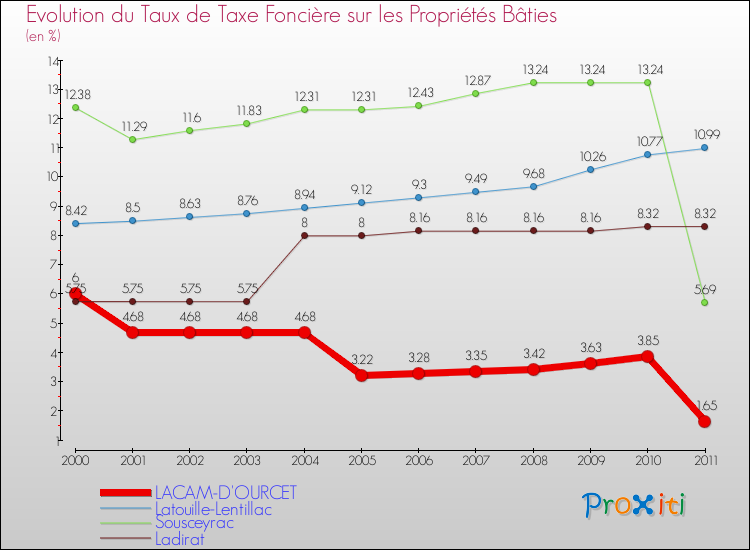 Evolution du taux de la taxe foncière sur le bati pour LACAM-D'OURCET et les communes proches Comparaison des taux de taxe foncière sur le bati pour LACAM-D'OURCET et les communes voisines
