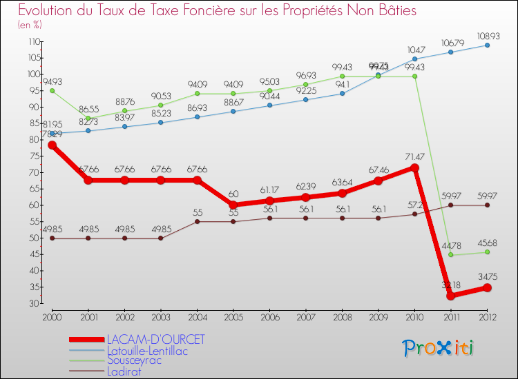 Evolution du taux de la taxe foncière sur les immeubles et terrains non batis pour LACAM-D'OURCET et les communes proches de 2000 à 2012 Comparaison des taux de la taxe foncière sur les immeubles et terrains non batis pour LACAM-D'OURCET et les communes voisines de 2000 à 2012