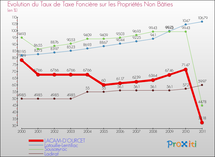 Evolution du taux de la taxe foncière sur les immeubles et terrains non batis pour LACAM-D'OURCET et les communes proches Comparaison des taux de la taxe foncière sur les immeubles et terrains non batis pour LACAM-D'OURCET et les communes voisines