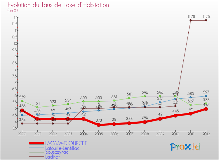 Evolution du taux de la taxe d'habitation pour LACAM-D'OURCET et les communes proches Comparaison des taux de la taxe d'habitation pour LACAM-D'OURCET et les communes voisines