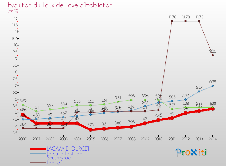 Evolution du taux de la taxe d'habitation pour LACAM-D'OURCET et les communes proches de 2000 à 2014 Comparaison des taux de la taxe d'habitation pour LACAM-D'OURCET et les communes voisines de 2000 à 2014