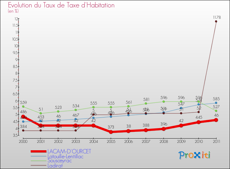 Evolution du taux de la taxe d'habitation pour LACAM-D'OURCET et les communes proches Comparaison des taux de la taxe d'habitation pour LACAM-D'OURCET et les communes voisines