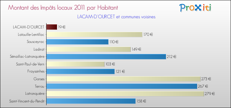 Montant des impôts locaux par Habitant pour LACAM-D'OURCET et les communes proches Comparaison des impôts locaux par habitant pour LACAM-D'OURCET et les communes voisines