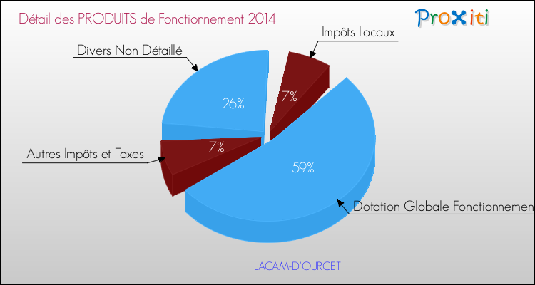 Décomposition du Budget de Fonctionnement 2014 de la commune de LACAM-D'OURCET Budget de Fonctionnement 2014 pour la commune de LACAM-D'OURCET