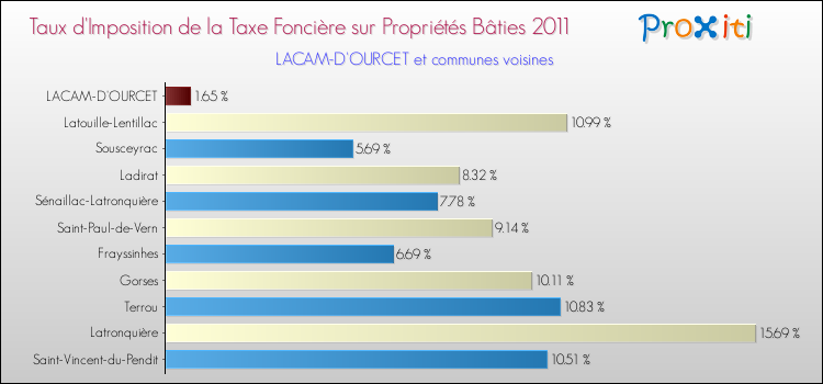Taux d'imposition de la taxe foncière sur le bati 2011 pour LACAM-D'OURCET et les communes proches Comparaison des taux d'imposition de la taxe foncière sur le bati 2011 pour LACAM-D'OURCET et les communes voisines