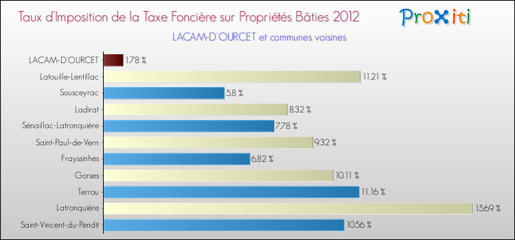 Taux d'imposition de la taxe foncière sur le bati 2012 pour LACAM-D'OURCET et les communes proches Comparaison des taux d'imposition de la taxe foncière sur le bati 2012 pour LACAM-D'OURCET et les communes voisines