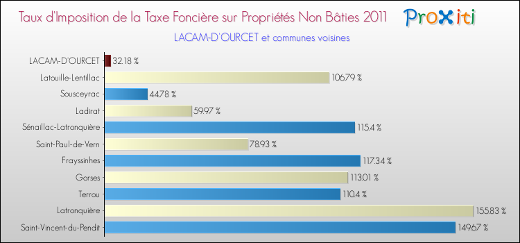 Taux d'imposition de la taxe foncière sur les immeubles et terrains non batis 2011 pour LACAM-D'OURCET et les communes proches Comparaison des taux d'imposition de la taxe foncière sur les immeubles et terrains non batis 2011 pour LACAM-D'OURCET et les communes voisines