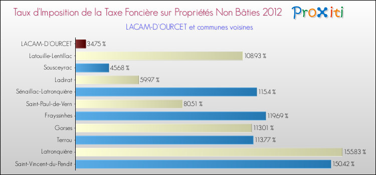 Taux d'imposition de la taxe foncière sur les immeubles et terrains non batis 2012 pour LACAM-D'OURCET et les communes proches Comparaison des taux d'imposition de la taxe foncière sur les immeubles et terrains non batis 2012 pour LACAM-D'OURCET et les communes voisines