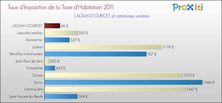 Taux d'imposition de la taxe d'habitation 2011 pour LACAM-D'OURCET et les communes proches Comparaison des taux d'imposition de la taxe d'habitation 2011 pour LACAM-D'OURCET et les communes voisines