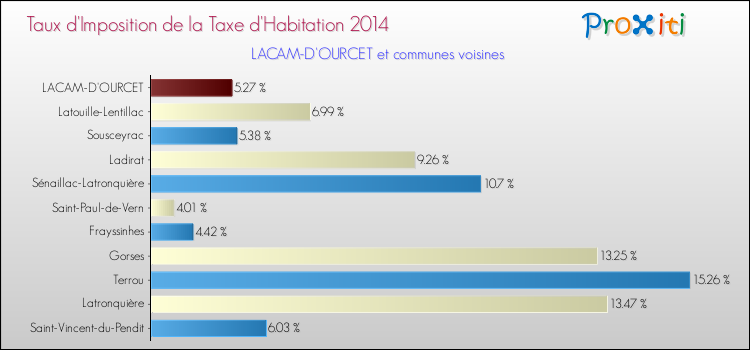 Taux d'imposition de la taxe d'habitation 2014 pour LACAM-D'OURCET et les communes proches Comparaison des taux d'imposition de la taxe d'habitation 2014 pour LACAM-D'OURCET et les communes voisines
