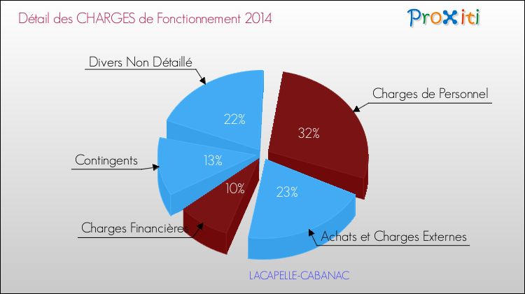 Décomposition des Charges de Fonctionnement 2014 de la commune de LACAPELLE-CABANAC Charges de Fonctionnement 2014 pour la commune de LACAPELLE-CABANAC
