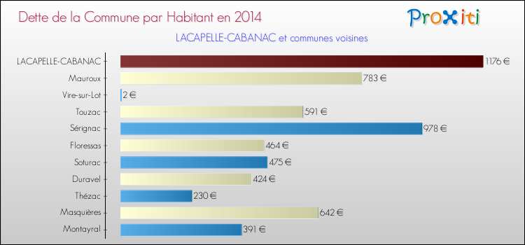 Dette par habitant de la commune en 2014 pour LACAPELLE-CABANAC et les communes proches Comparaison de la dette par habitant de la commune en 2014 pour LACAPELLE-CABANAC et les communes voisines