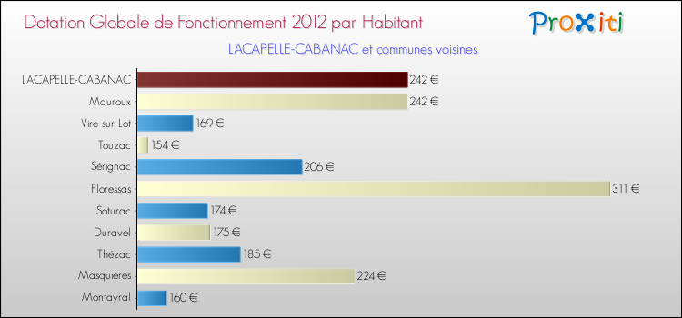 Montant des dotations globales de fonctionnement DGF par Habitant pour LACAPELLE-CABANAC et les communes proches Comparaison des des dotations globales de fonctionnement DGF par habitant pour LACAPELLE-CABANAC et les communes voisines