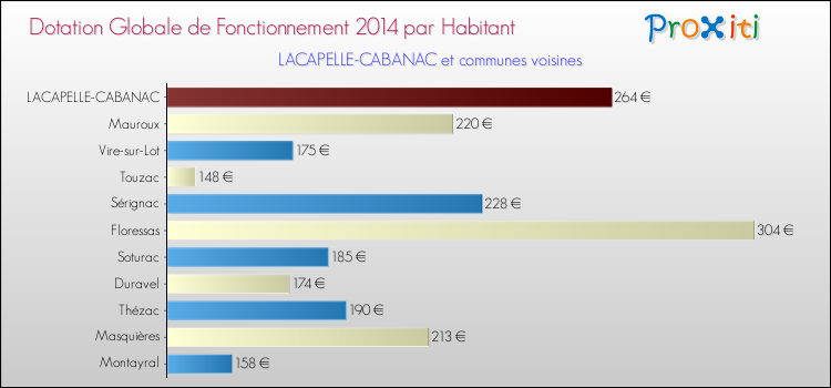 Montant des dotations globales de fonctionnement DGF par Habitant pour LACAPELLE-CABANAC et les communes proches en 2014. Comparaison des des dotations globales de fonctionnement DGF par habitant pour LACAPELLE-CABANAC et les communes voisines en 2014.
