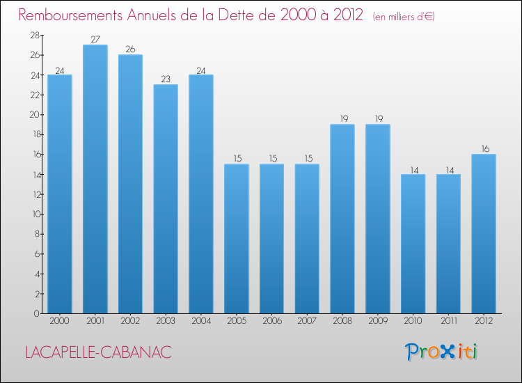 Evolution de l'annuité de la dette pour la commune de LACAPELLE-CABANAC de 2000 à 2012 Annuités de la dette pour LACAPELLE-CABANAC de 2000 à 2012