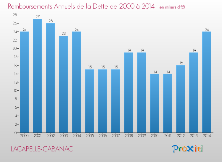 Evolution de l'annuité de la dette pour la commune de LACAPELLE-CABANAC de 2000 à 2014 Annuités de la dette pour LACAPELLE-CABANAC de 2000 à 2014