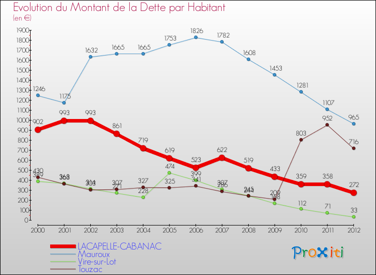 Evolution de la dette par habitant pour la commune de LACAPELLE-CABANAC et les communes proches de 2000 à 2012 Comparaison de la dette par habitant pour LACAPELLE-CABANAC et les communes voisines de 2000 à 2012