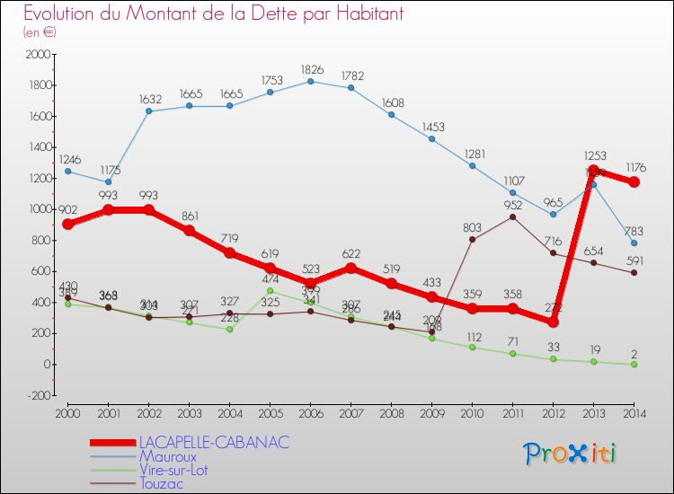 Evolution de la dette par habitant pour la commune de LACAPELLE-CABANAC et les communes proches de 2000 à 2014 Comparaison de la dette par habitant pour LACAPELLE-CABANAC et les communes voisines de 2000 à 2014