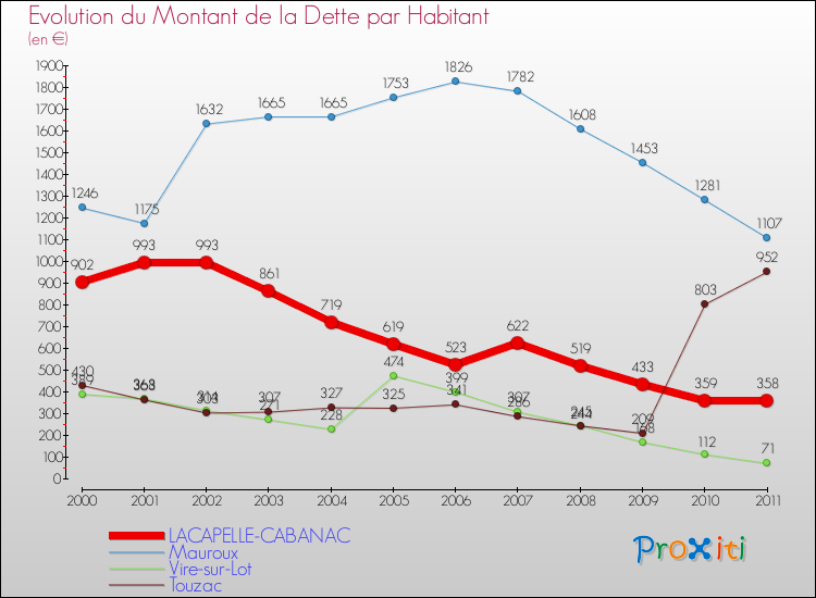 Evolution de la dette par habitant pour la commune de LACAPELLE-CABANAC et les communes proches Comparaison de la dette par habitant pour LACAPELLE-CABANAC et les communes voisines