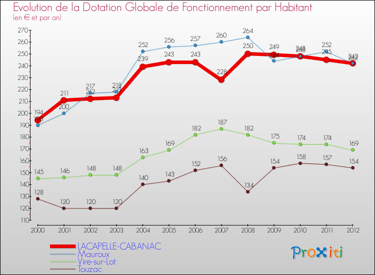 Evolution et montant de la dotation globale de fonctionnement par Habitant pour LACAPELLE-CABANAC et les communes proches Comparaison des dotations globales de fonctionnement par habitant pour LACAPELLE-CABANAC et les communes voisines