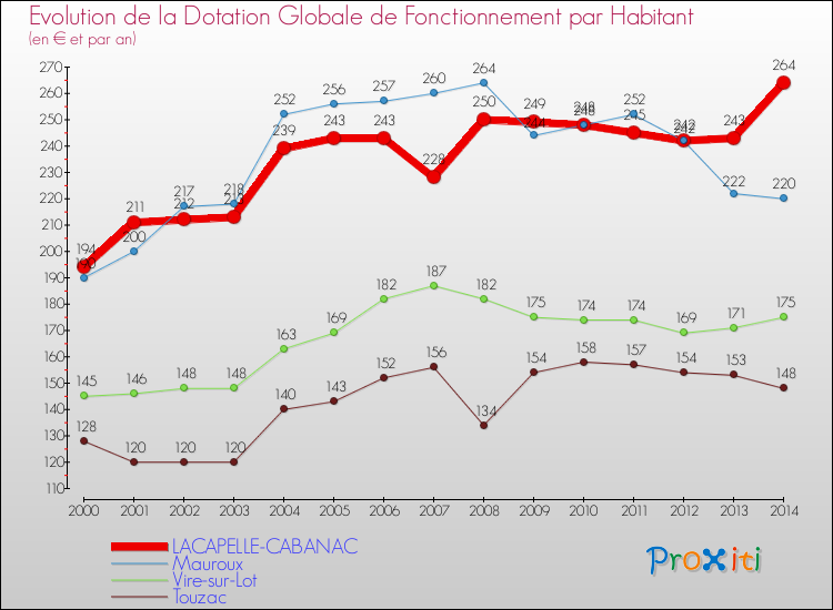 Evolution et montant de la dotation globale de fonctionnement par Habitant pour LACAPELLE-CABANAC et les communes proches de 2000 à 2014. Comparaison des dotations globales de fonctionnement par habitant pour LACAPELLE-CABANAC et les communes voisines de 2000 à 2014.