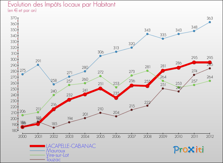 Evolution et montant des impôts locaux par Habitant pour LACAPELLE-CABANAC et les communes proches Comparaison des impôts locaux par habitant pour LACAPELLE-CABANAC et les communes voisines
