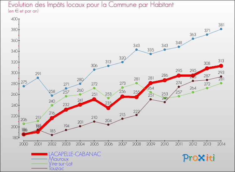 Evolution et montant des impôts locaux par Habitant pour LACAPELLE-CABANAC et les communes proches de 2000 à 2014 Comparaison des impôts locaux par habitant pour LACAPELLE-CABANAC et les communes voisines de 2000 à 2014