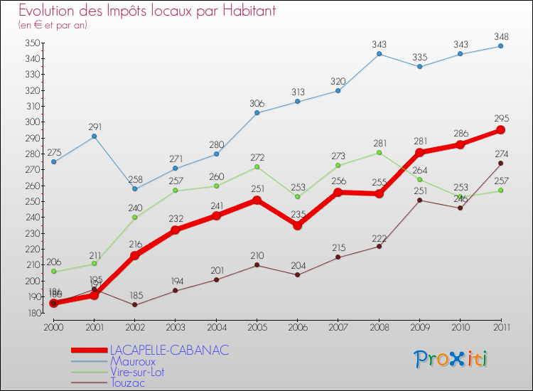 Evolution et montant des impôts locaux par Habitant pour LACAPELLE-CABANAC et les communes proches Comparaison des impôts locaux par habitant pour LACAPELLE-CABANAC et les communes voisines