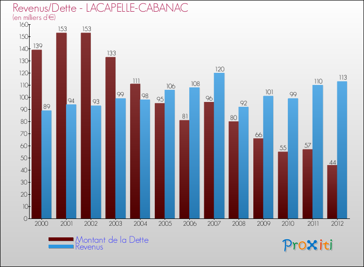 Evolution comparée de la dette et des revenus pour la commune de LACAPELLE-CABANAC de 2000 à 2012 Comparaison de la dette et des revenus pour LACAPELLE-CABANAC de 2000 à 2012