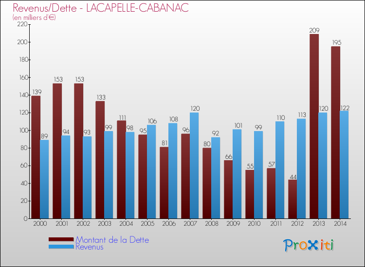 Evolution comparée de la dette et des revenus pour la commune de LACAPELLE-CABANAC de 2000 à 2014 Comparaison de la dette et des revenus pour LACAPELLE-CABANAC de 2000 à 2014