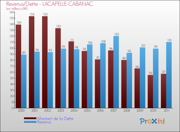 Evolution comparée de la dette et des revenus pour la commune de LACAPELLE-CABANAC de 2000 à 2011 Comparaison de la dette et des revenus pour LACAPELLE-CABANAC de 2000 à 2011