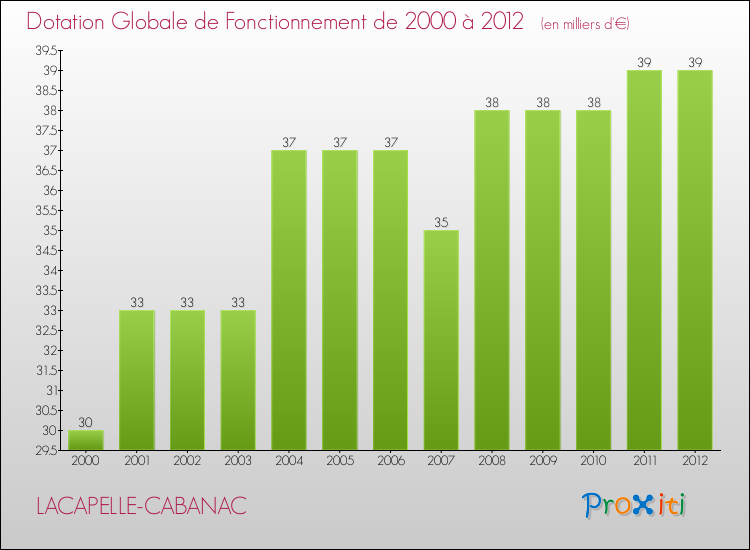 Evolution du montant de la Dotation Globale de Fonctionnement pour la commune de LACAPELLE-CABANAC de 2000 à 2012 Evolution du montant de la Dotation Globale de Fonctionnement pour LACAPELLE-CABANAC de 2000 à 2012