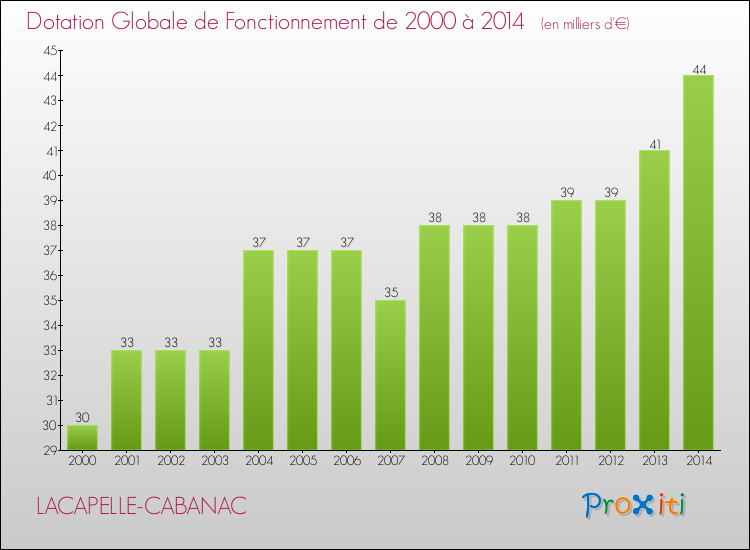 Evolution du montant de la Dotation Globale de Fonctionnement pour la commune de LACAPELLE-CABANAC de 2000 à 2014 Evolution du montant de la Dotation Globale de Fonctionnement pour LACAPELLE-CABANAC de 2000 à 2014