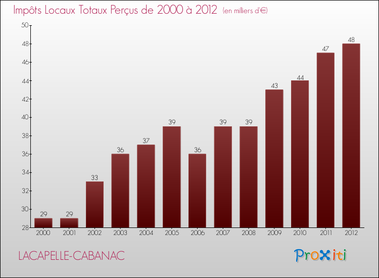 Evolution des Impôts Locaux pour la commune de LACAPELLE-CABANAC de 2000 à 2012 Evolution des Impôts Locaux pour LACAPELLE-CABANAC de 2000 à 2012