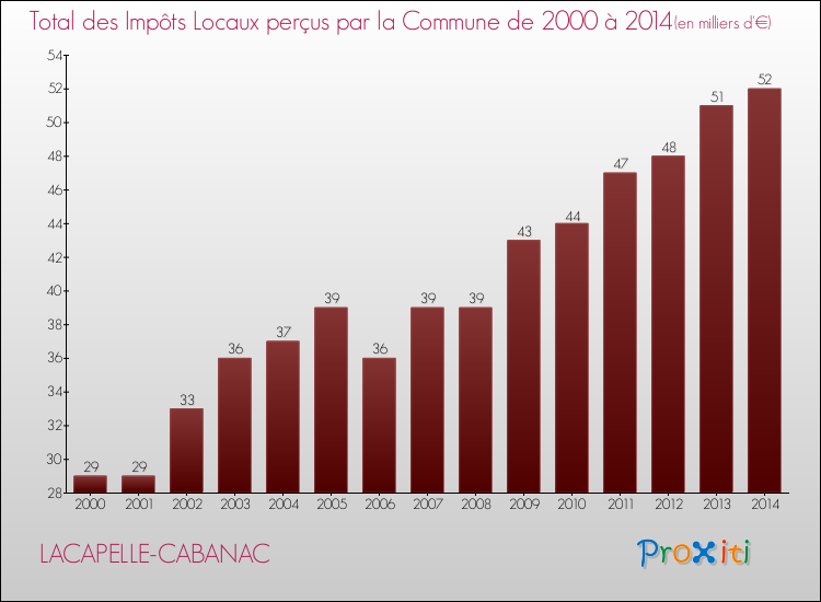 Evolution des Impôts Locaux pour la commune de LACAPELLE-CABANAC de 2000 à 2014 Evolution des Impôts Locaux pour LACAPELLE-CABANAC de 2000 à 2014