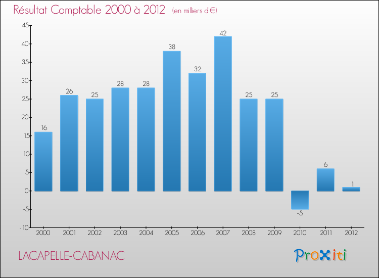 Evolution du résultat comptable pour la commune de LACAPELLE-CABANAC de 2000 à 2012 Evolution du résultat comptable pour LACAPELLE-CABANAC de 2000 à 2012