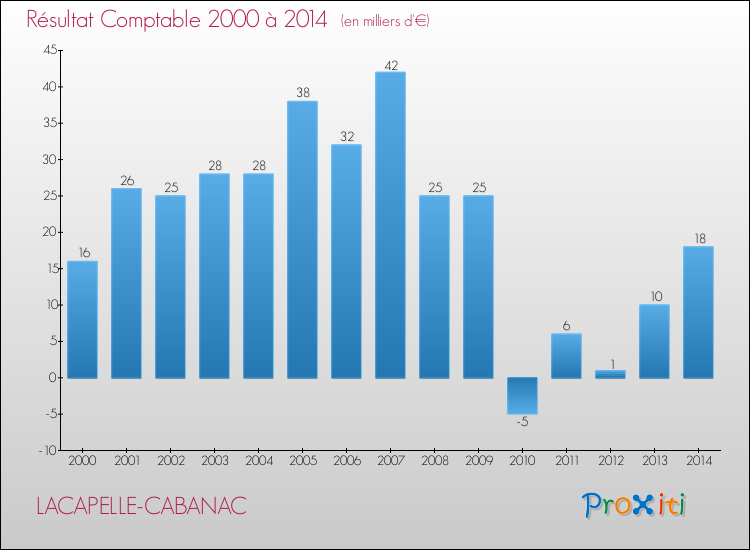 Evolution du résultat comptable pour la commune de LACAPELLE-CABANAC de 2000 à 2014 Evolution du résultat comptable pour LACAPELLE-CABANAC de 2000 à 2014