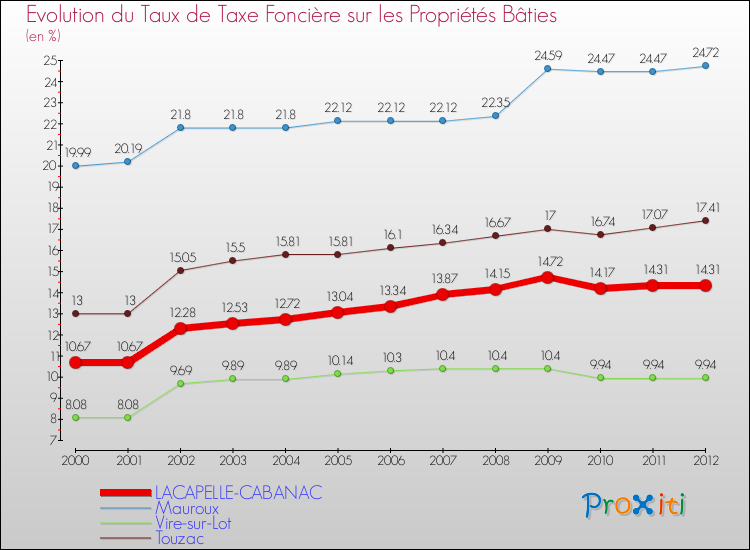 Evolution du taux de la taxe foncière sur le bati pour LACAPELLE-CABANAC et les communes proches de 2000 à 2012 Comparaison des taux de taxe foncière sur le bati pour LACAPELLE-CABANAC et les communes voisines de 2000 à 2012