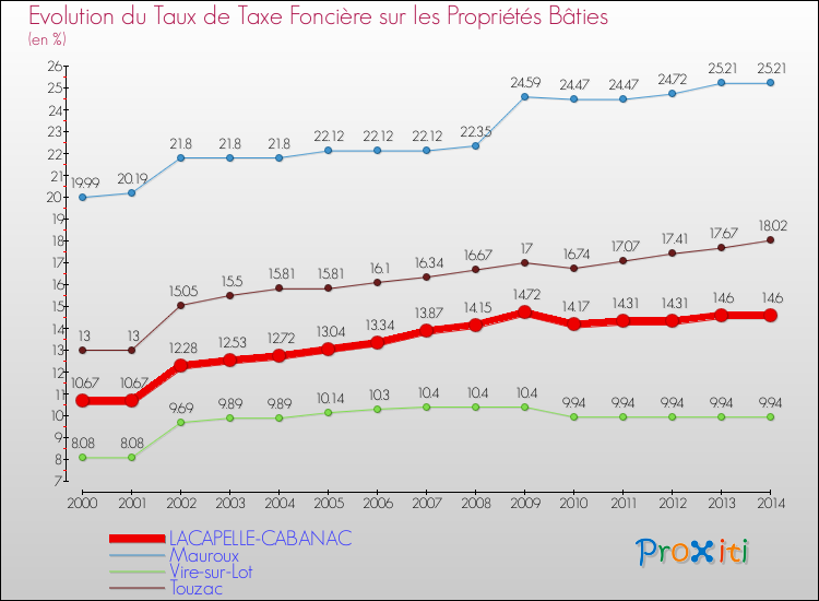 Evolution du taux de la taxe foncière sur le bati pour LACAPELLE-CABANAC et les communes proches de 2000 à 2014 Comparaison des taux de taxe foncière sur le bati pour LACAPELLE-CABANAC et les communes voisines de 2000 à 2014