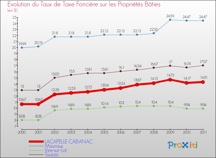 Evolution du taux de la taxe foncière sur le bati pour LACAPELLE-CABANAC et les communes proches Comparaison des taux de taxe foncière sur le bati pour LACAPELLE-CABANAC et les communes voisines