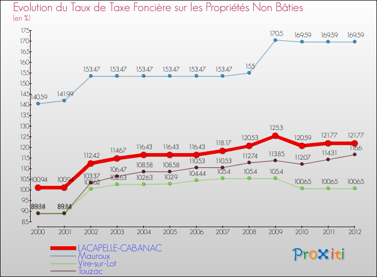 Evolution du taux de la taxe foncière sur les immeubles et terrains non batis pour LACAPELLE-CABANAC et les communes proches de 2000 à 2012 Comparaison des taux de la taxe foncière sur les immeubles et terrains non batis pour LACAPELLE-CABANAC et les communes voisines de 2000 à 2012