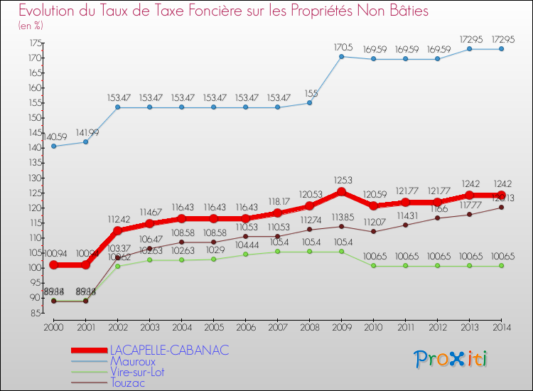 Evolution du taux de la taxe foncière sur les immeubles et terrains non batis pour LACAPELLE-CABANAC et les communes proches de 2000 à 2014 Comparaison des taux de la taxe foncière sur les immeubles et terrains non batis pour LACAPELLE-CABANAC et les communes voisines de 2000 à 2014
