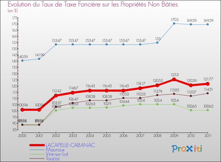 Evolution du taux de la taxe foncière sur les immeubles et terrains non batis pour LACAPELLE-CABANAC et les communes proches Comparaison des taux de la taxe foncière sur les immeubles et terrains non batis pour LACAPELLE-CABANAC et les communes voisines