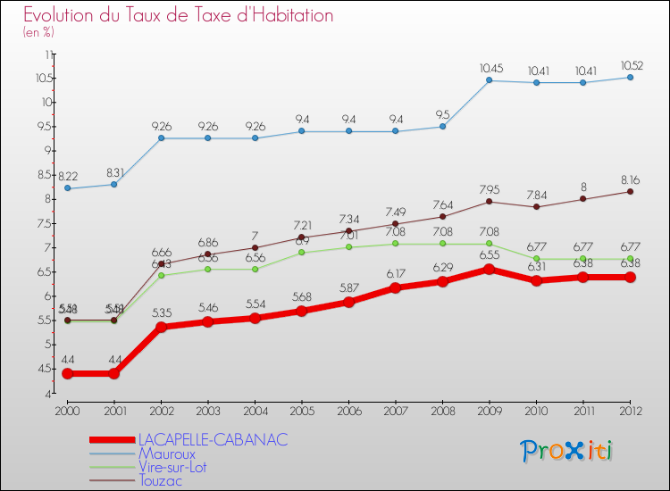 Evolution du taux de la taxe d'habitation pour LACAPELLE-CABANAC et les communes proches Comparaison des taux de la taxe d'habitation pour LACAPELLE-CABANAC et les communes voisines