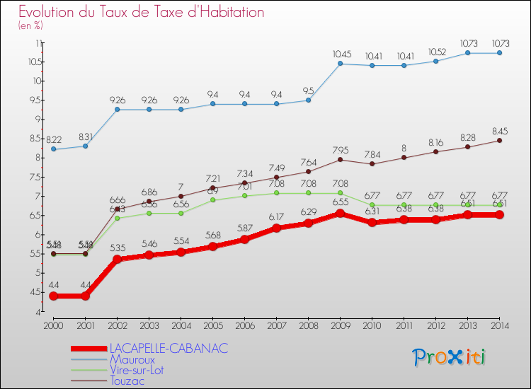 Evolution du taux de la taxe d'habitation pour LACAPELLE-CABANAC et les communes proches de 2000 à 2014 Comparaison des taux de la taxe d'habitation pour LACAPELLE-CABANAC et les communes voisines de 2000 à 2014