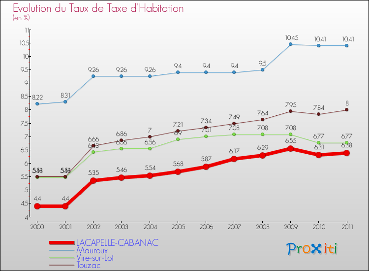 Evolution du taux de la taxe d'habitation pour LACAPELLE-CABANAC et les communes proches Comparaison des taux de la taxe d'habitation pour LACAPELLE-CABANAC et les communes voisines