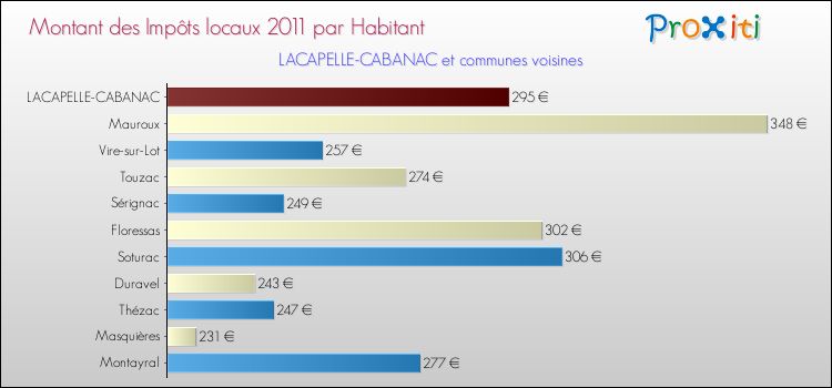 Montant des impôts locaux par Habitant pour LACAPELLE-CABANAC et les communes proches Comparaison des impôts locaux par habitant pour LACAPELLE-CABANAC et les communes voisines