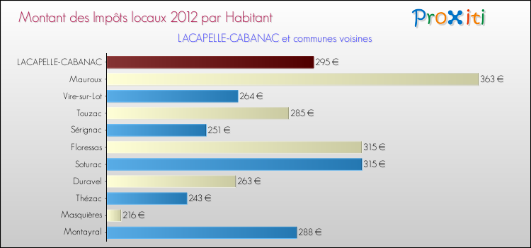 Montant des impôts locaux par Habitant pour LACAPELLE-CABANAC et les communes proches Comparaison des impôts locaux par habitant pour LACAPELLE-CABANAC et les communes voisines