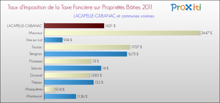 Taux d'imposition de la taxe foncière sur le bati 2011 pour LACAPELLE-CABANAC et les communes proches Comparaison des taux d'imposition de la taxe foncière sur le bati 2011 pour LACAPELLE-CABANAC et les communes voisines